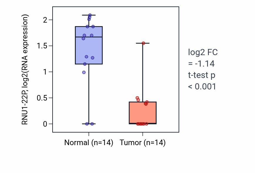 Tumor-vs-normal expression box plot for RNU1-22P in LUSC.