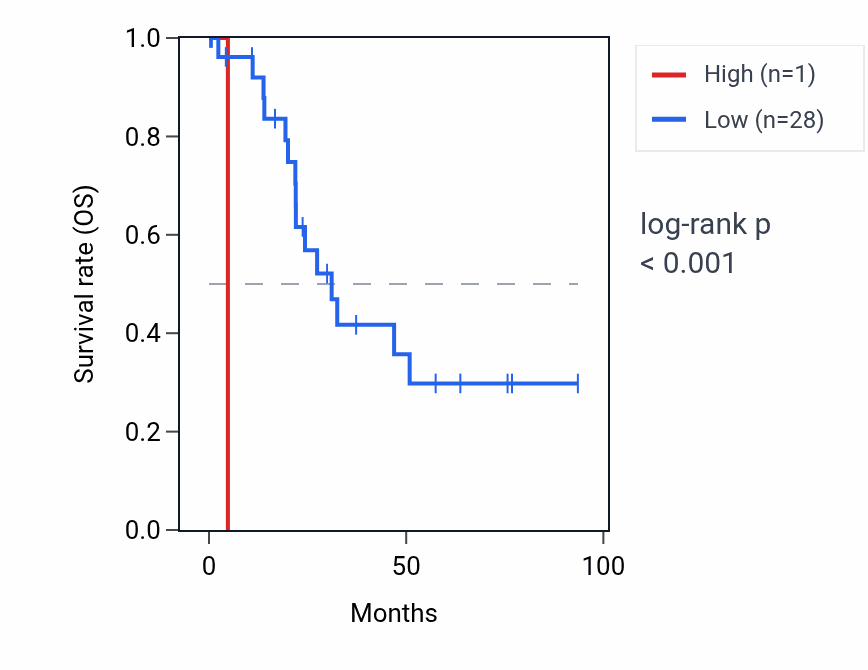 Kaplan&ndash;Meier survival curve for RNU1-24P RNA expression in UCEC: high vs low expression groups.