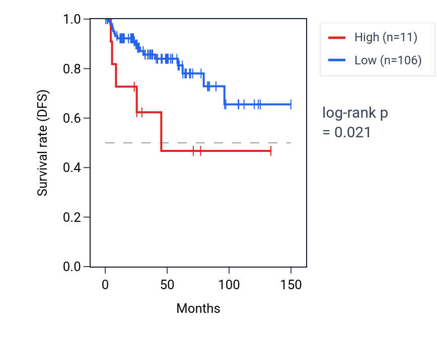 Kaplan&ndash;Meier survival curve for RNU1-27P RNA expression in THYM: high vs low expression groups.