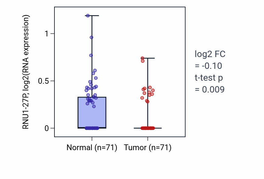 Tumor-vs-normal expression box plot for RNU1-27P in KIRC.