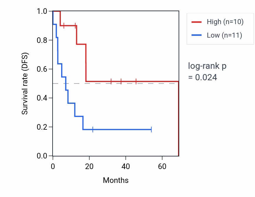 Kaplan&ndash;Meier survival curve for RNU1-28P RNA expression in STAD: high vs low expression groups.