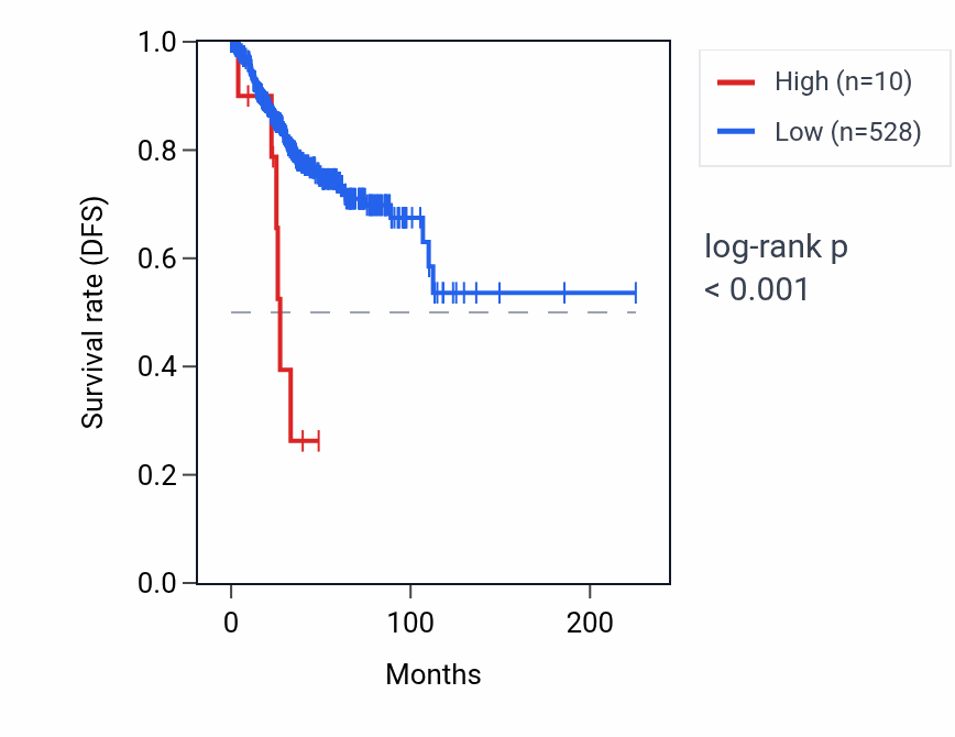 Kaplan&ndash;Meier survival curve for RNU1-3 RNA expression in UCEC: high vs low expression groups.