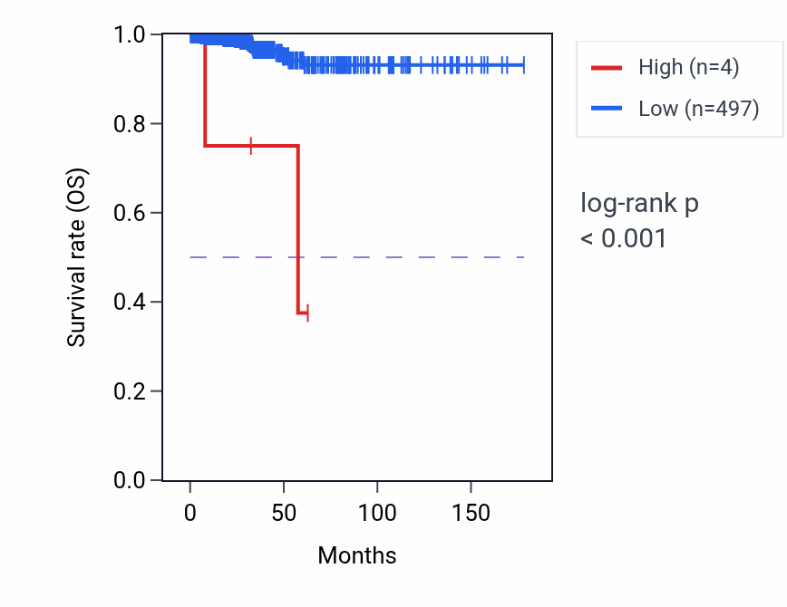 Kaplan&ndash;Meier survival curve for RNU1-30P RNA expression in THCA: high vs low expression groups.