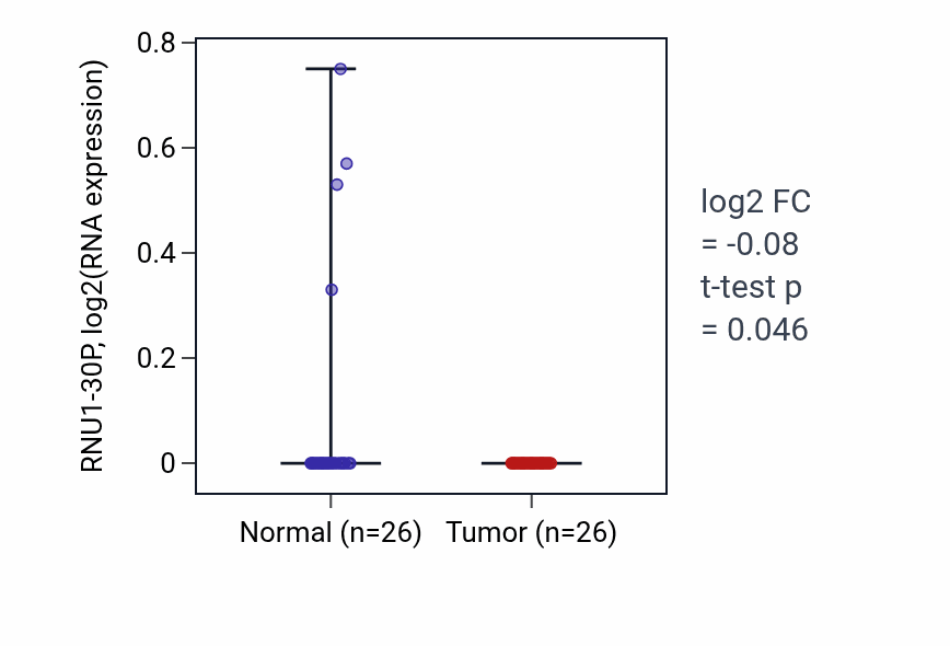 Tumor-vs-normal expression box plot for RNU1-30P in BRCA.