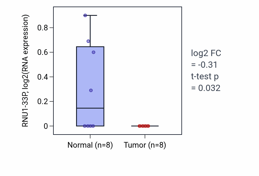 Tumor-vs-normal expression box plot for RNU1-33P in ESCA.
