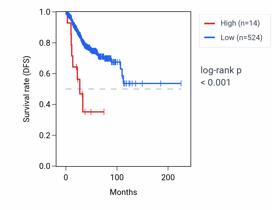 Kaplan&ndash;Meier survival curve for RNU1-34P RNA expression in UCEC: high vs low expression groups.