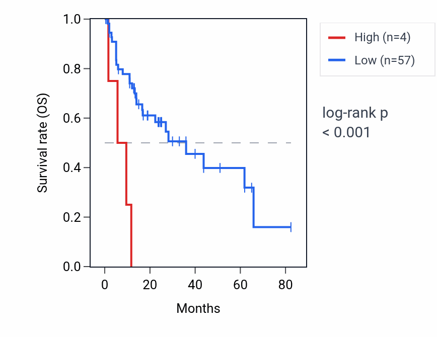 Kaplan&ndash;Meier survival curve for RNU1-35P RNA expression in COAD: high vs low expression groups.