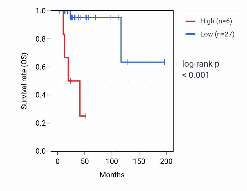 Kaplan&ndash;Meier survival curve for RNU1-36P RNA expression in DLBC: high vs low expression groups.
