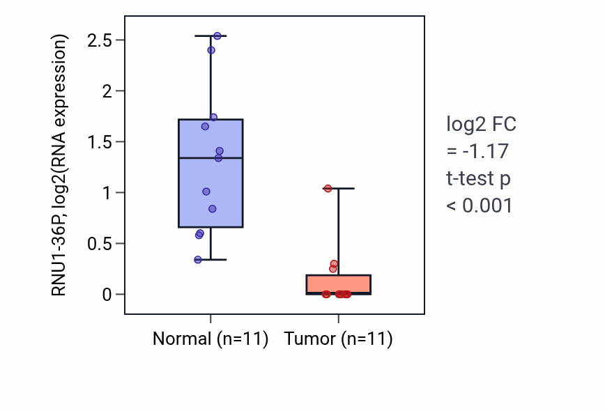 Tumor-vs-normal expression box plot for RNU1-36P in KICH.