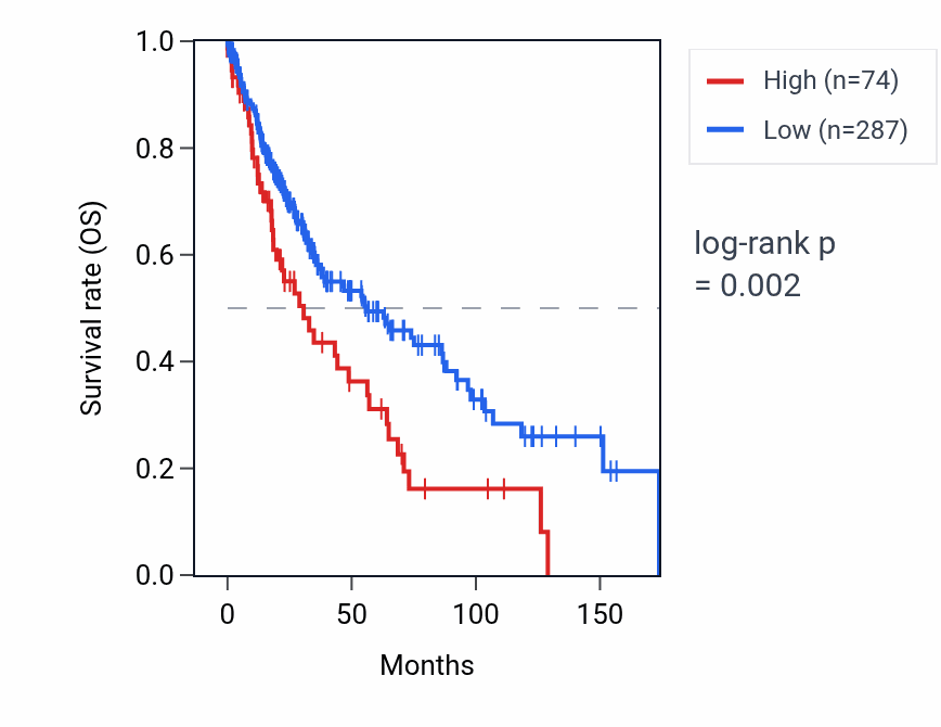 Kaplan&ndash;Meier survival curve for RNU1-38P RNA expression in LUSC: high vs low expression groups.