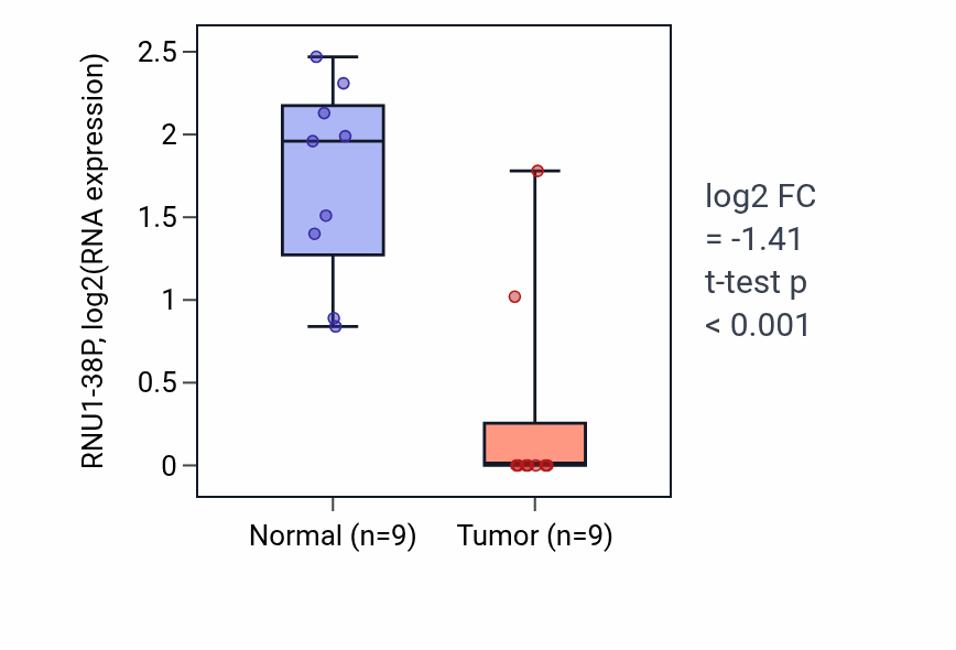 Tumor-vs-normal expression box plot for RNU1-38P in LUAD.