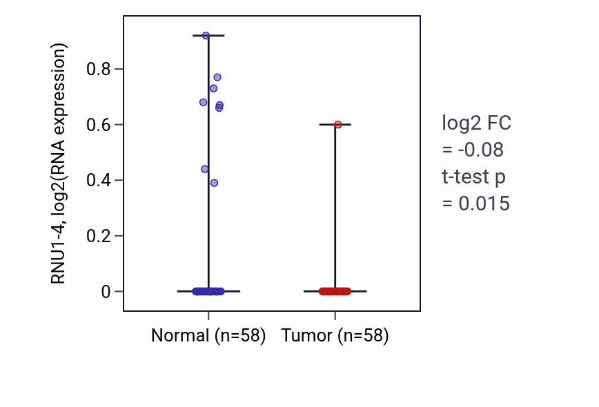 Tumor-vs-normal expression box plot for RNU1-4 in THCA.