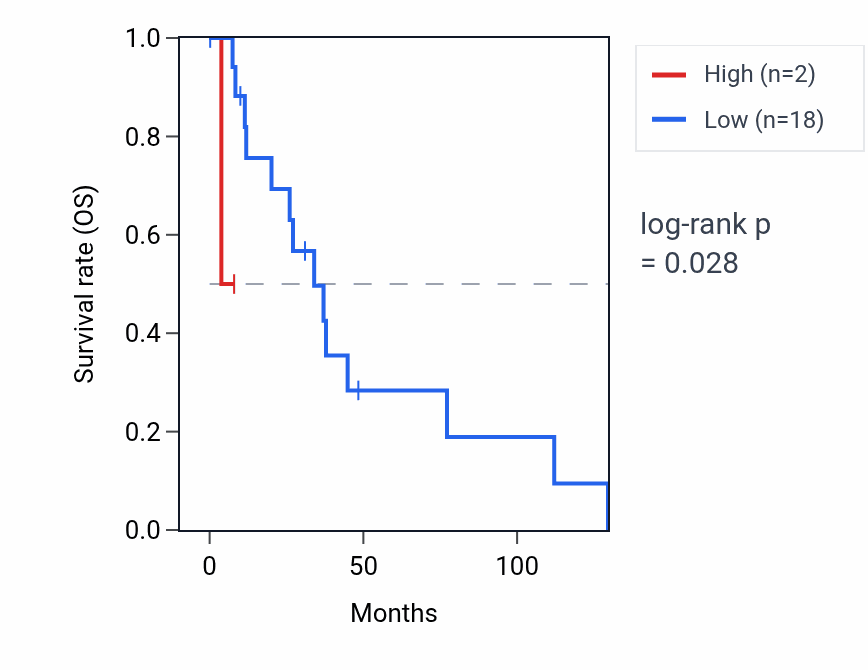 Kaplan&ndash;Meier survival curve for RNU1-42P RNA expression in BRCA: high vs low expression groups.