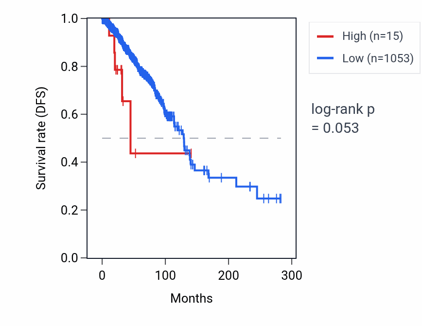 Kaplan&ndash;Meier survival curve for RNU1-46P RNA expression in BRCA: high vs low expression groups.