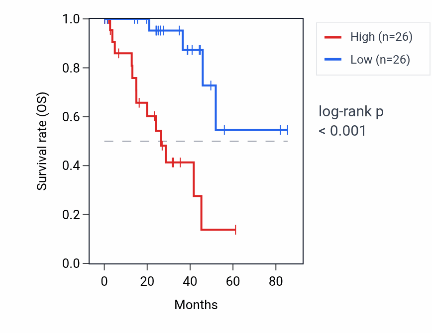 Kaplan&ndash;Meier survival curve for RNU1-47P RNA expression in UVM: high vs low expression groups.