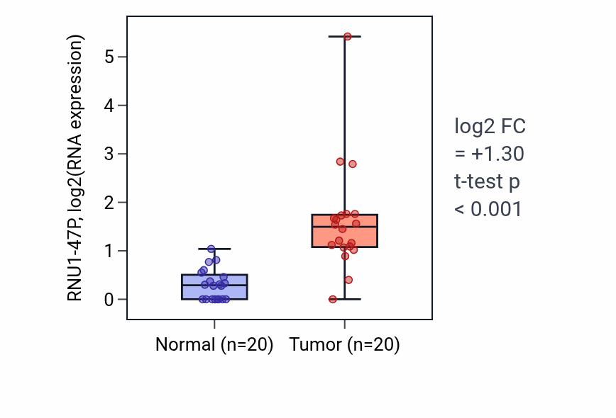Tumor-vs-normal expression box plot for RNU1-47P in KIRC.