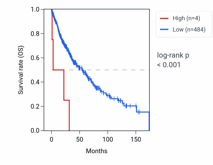 Kaplan&ndash;Meier survival curve for RNU1-49P RNA expression in LUSC: high vs low expression groups.