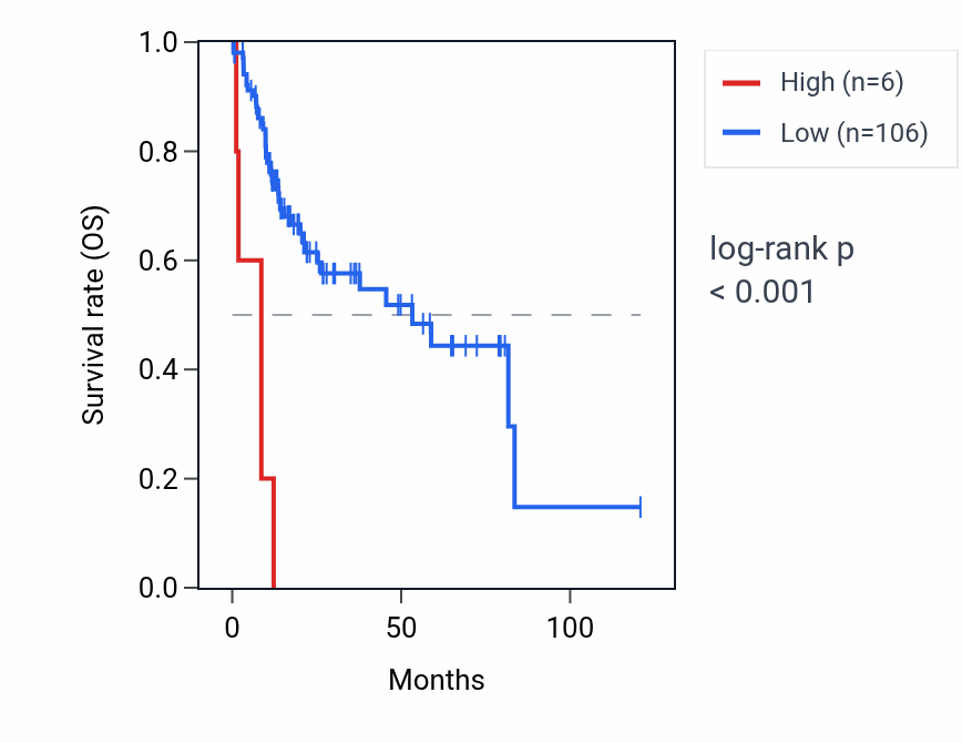 Kaplan&ndash;Meier survival curve for RNU1-51P RNA expression in LIHC: high vs low expression groups.