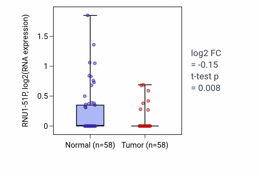 Tumor-vs-normal expression box plot for RNU1-51P in THCA.