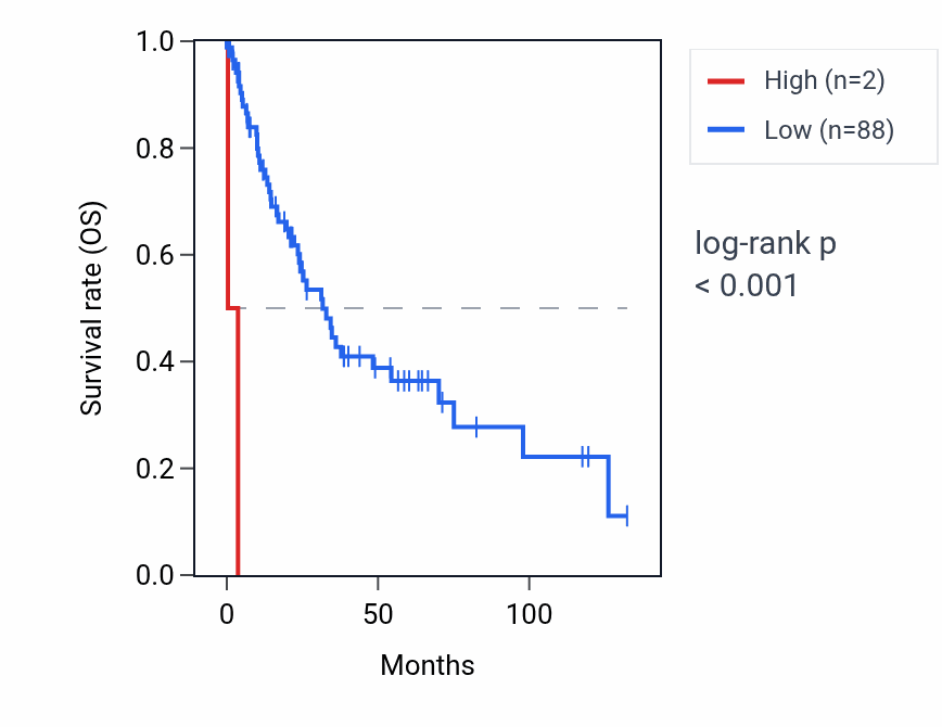 Kaplan&ndash;Meier survival curve for RNU1-52P RNA expression in LUSC: high vs low expression groups.