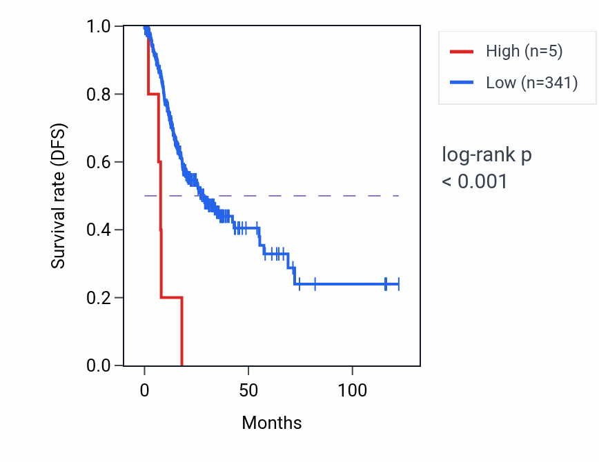 Kaplan&ndash;Meier survival curve for RNU1-54P RNA expression in STAD: high vs low expression groups.
