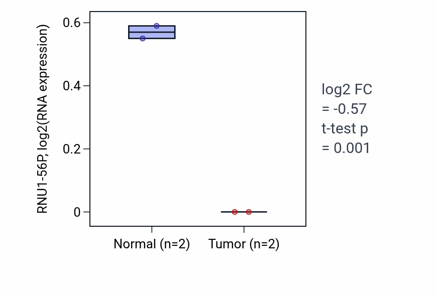 Tumor-vs-normal expression box plot for RNU1-56P in BRCA.