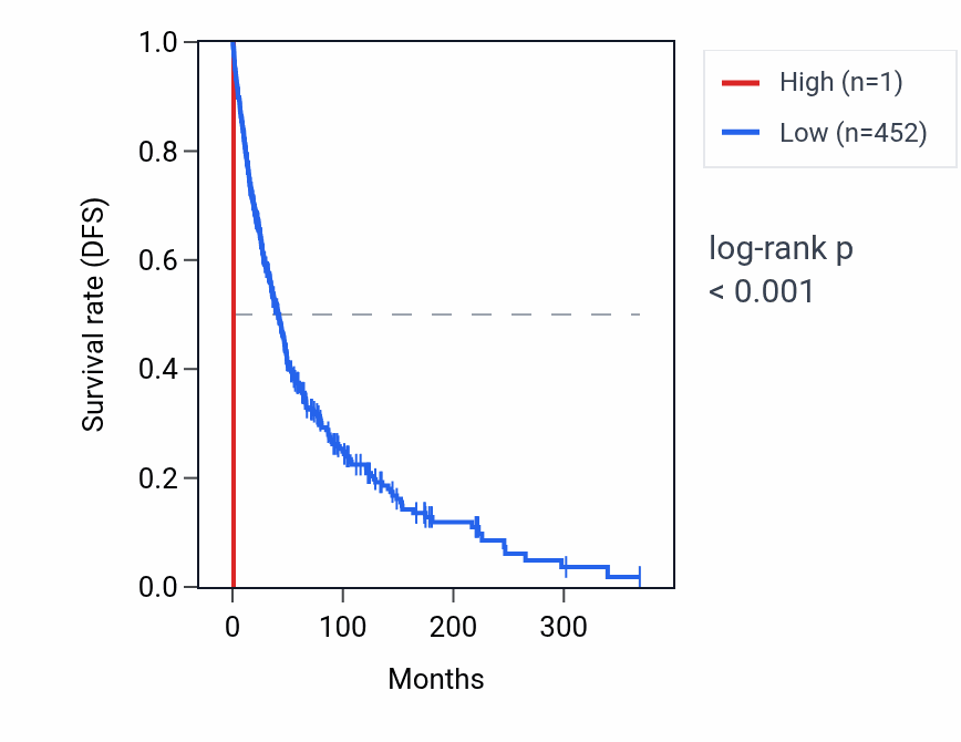 Kaplan&ndash;Meier survival curve for RNU1-57P RNA expression in SKCM: high vs low expression groups.