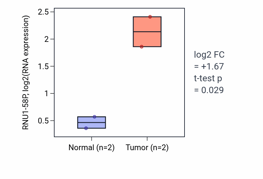 Tumor-vs-normal expression box plot for RNU1-58P in COAD.