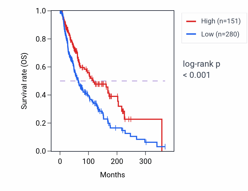Kaplan&ndash;Meier survival curve for RNU1-61P RNA expression in SKCM: high vs low expression groups.