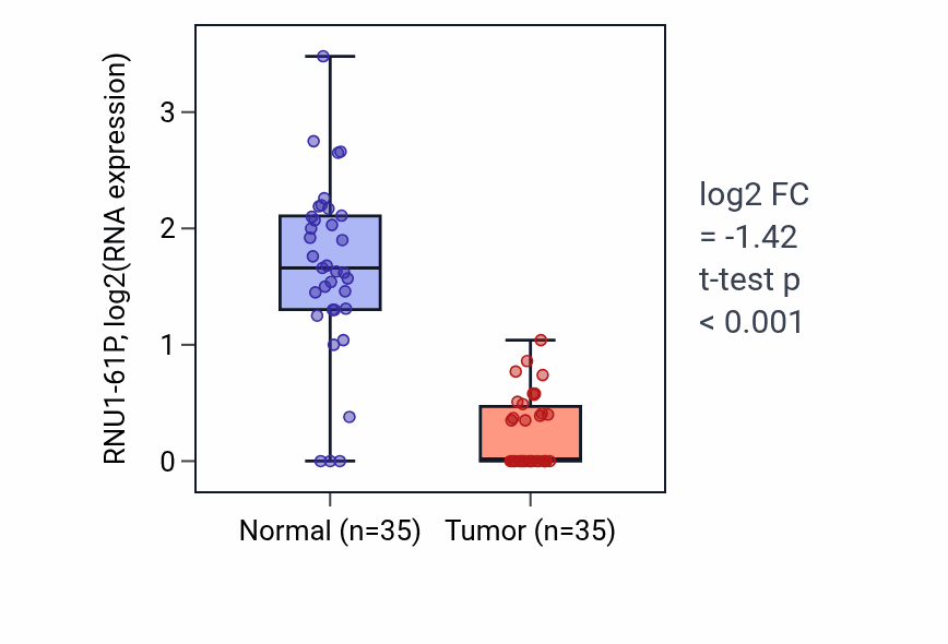 Tumor-vs-normal expression box plot for RNU1-61P in LUSC.