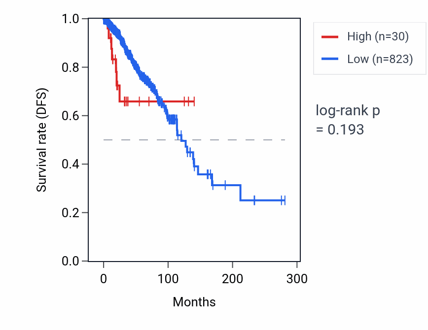 Kaplan&ndash;Meier survival curve for RNU1-62P RNA expression in BRCA: high vs low expression groups.