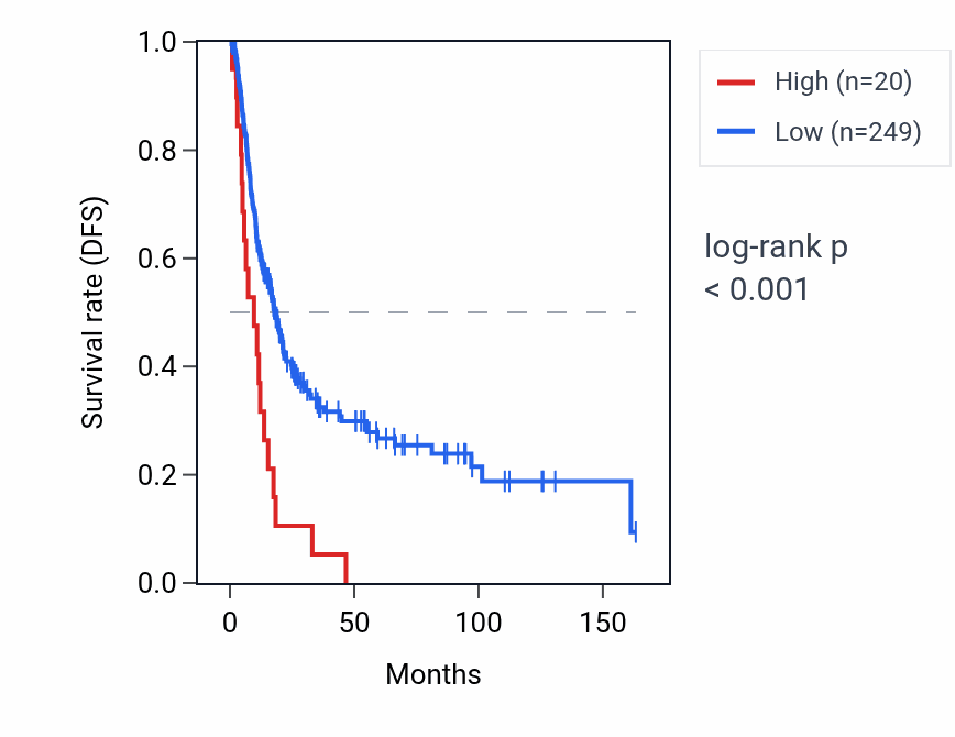 Kaplan&ndash;Meier survival curve for RNU1-63P RNA expression in BLCA: high vs low expression groups.