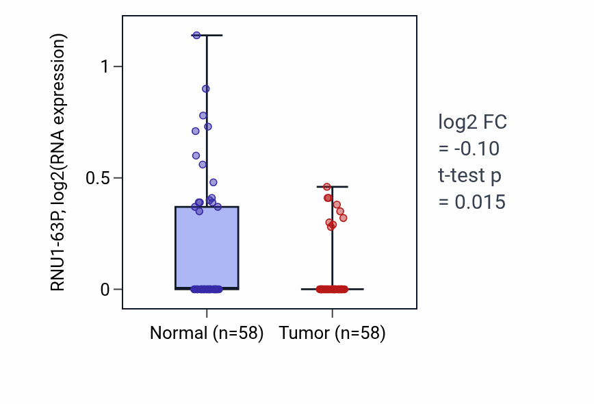 Tumor-vs-normal expression box plot for RNU1-63P in THCA.