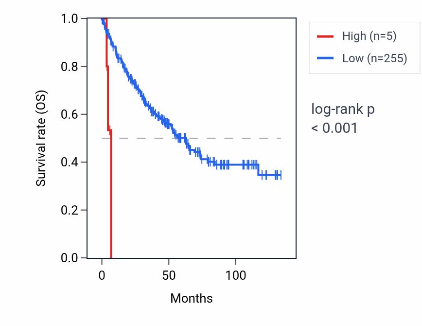 Kaplan&ndash;Meier survival curve for RNU1-64P RNA expression in KIRC: high vs low expression groups.