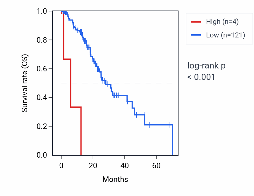 Kaplan&ndash;Meier survival curve for RNU1-65P RNA expression in ESCA: high vs low expression groups.