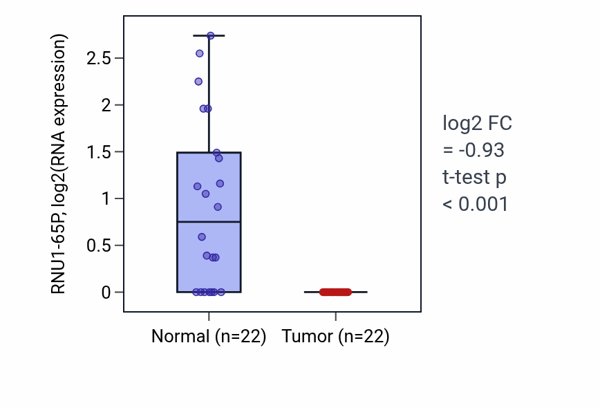 Tumor-vs-normal expression box plot for RNU1-65P in KICH.