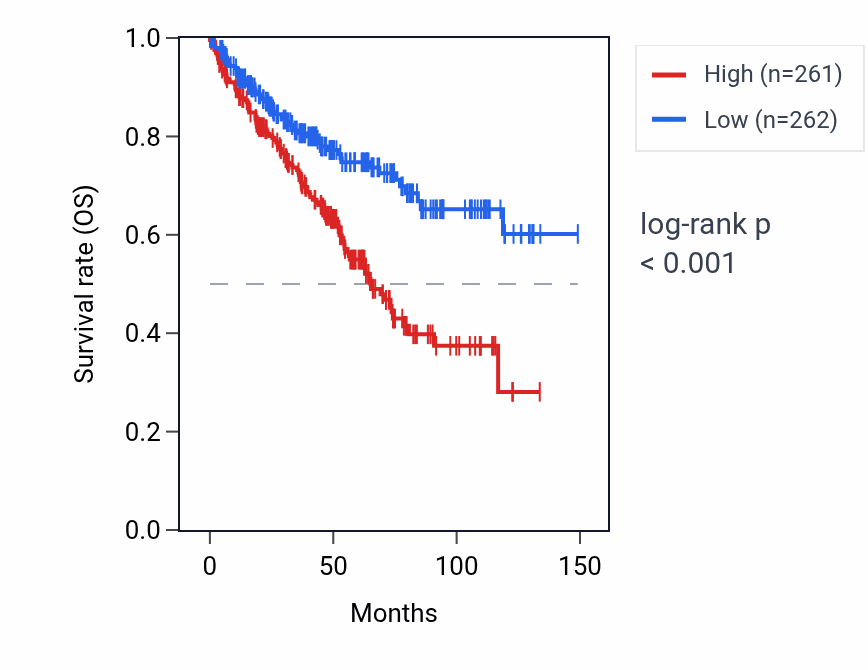 Kaplan&ndash;Meier survival curve for RNU1-67P RNA expression in KIRC: high vs low expression groups.