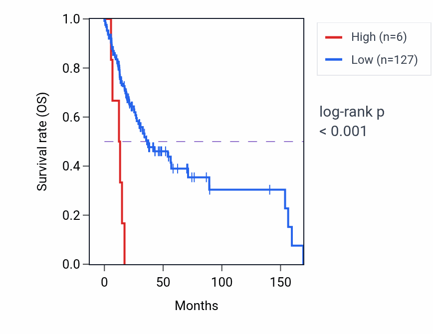 Kaplan&ndash;Meier survival curve for RNU1-6P RNA expression in HNSC: high vs low expression groups.