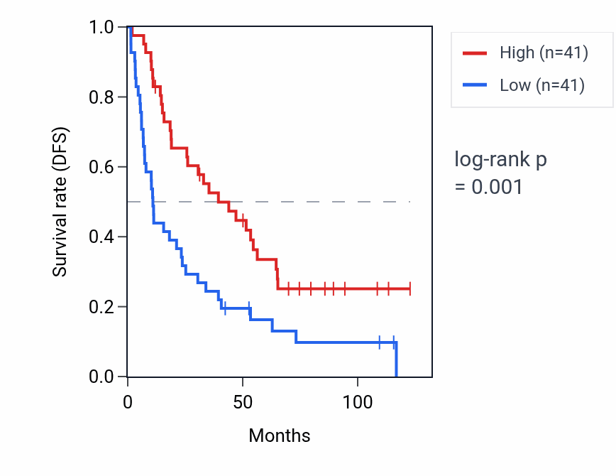 Kaplan&ndash;Meier survival curve for RNU1-70P RNA expression in KIRC: high vs low expression groups.