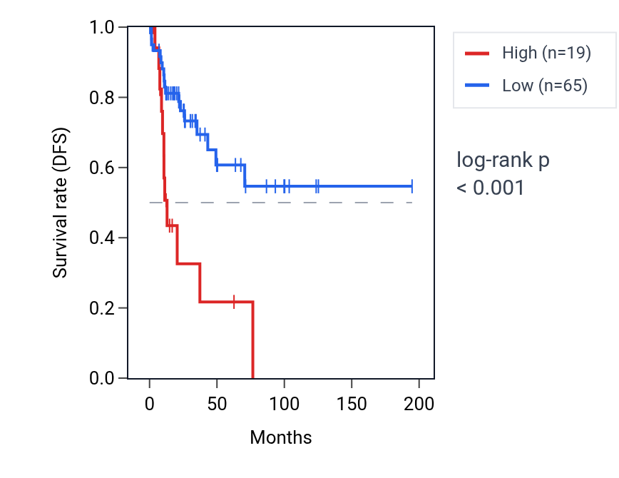Kaplan&ndash;Meier survival curve for RNU1-72P RNA expression in KIRP: high vs low expression groups.