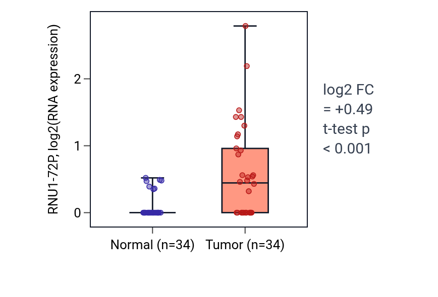 Tumor-vs-normal expression box plot for RNU1-72P in COAD.