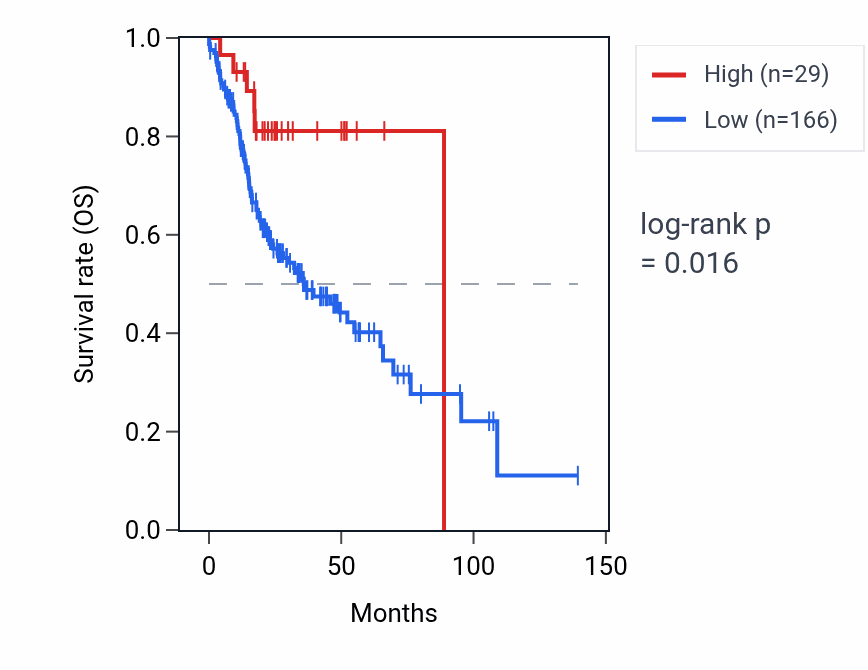 Kaplan&ndash;Meier survival curve for RNU1-73P RNA expression in HNSC: high vs low expression groups.
