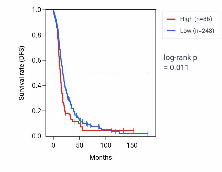Kaplan&ndash;Meier survival curve for RNU1-74P RNA expression in OV: high vs low expression groups.