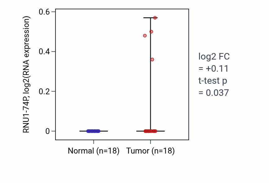 Tumor-vs-normal expression box plot for RNU1-74P in BLCA.