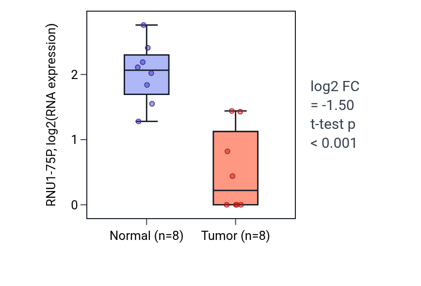 Tumor-vs-normal expression box plot for RNU1-75P in LIHC.