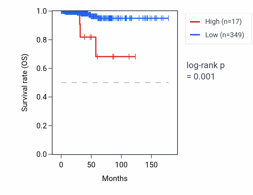 Kaplan&ndash;Meier survival curve for RNU1-77P RNA expression in THCA: high vs low expression groups.