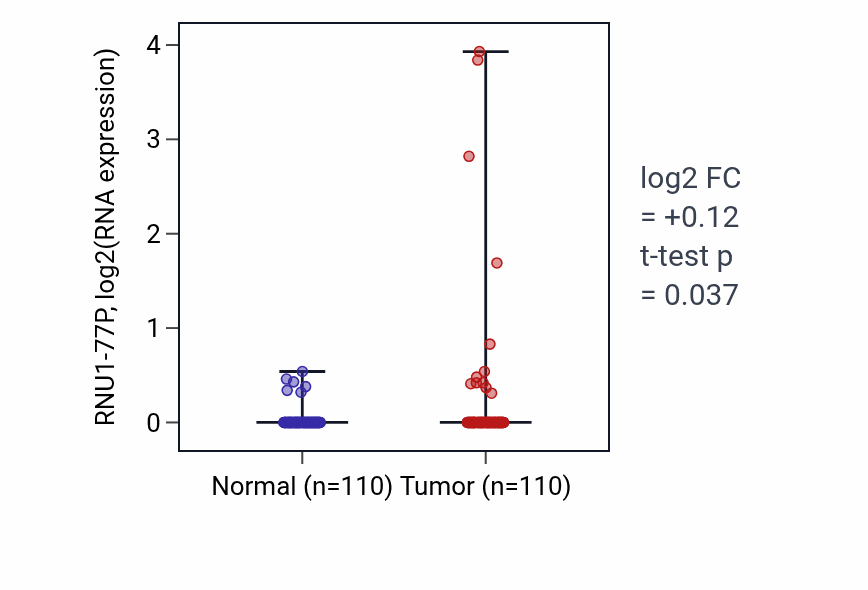 Tumor-vs-normal expression box plot for RNU1-77P in BRCA.