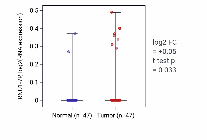 Tumor-vs-normal expression box plot for RNU1-7P in KIRC.