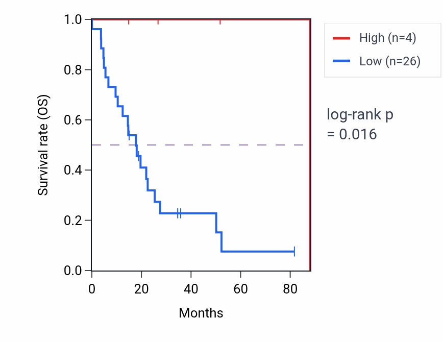 Kaplan&ndash;Meier survival curve for RNU1-80P RNA expression in UCS: high vs low expression groups.