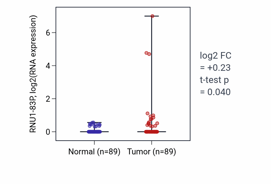 Tumor-vs-normal expression box plot for RNU1-83P in BRCA.